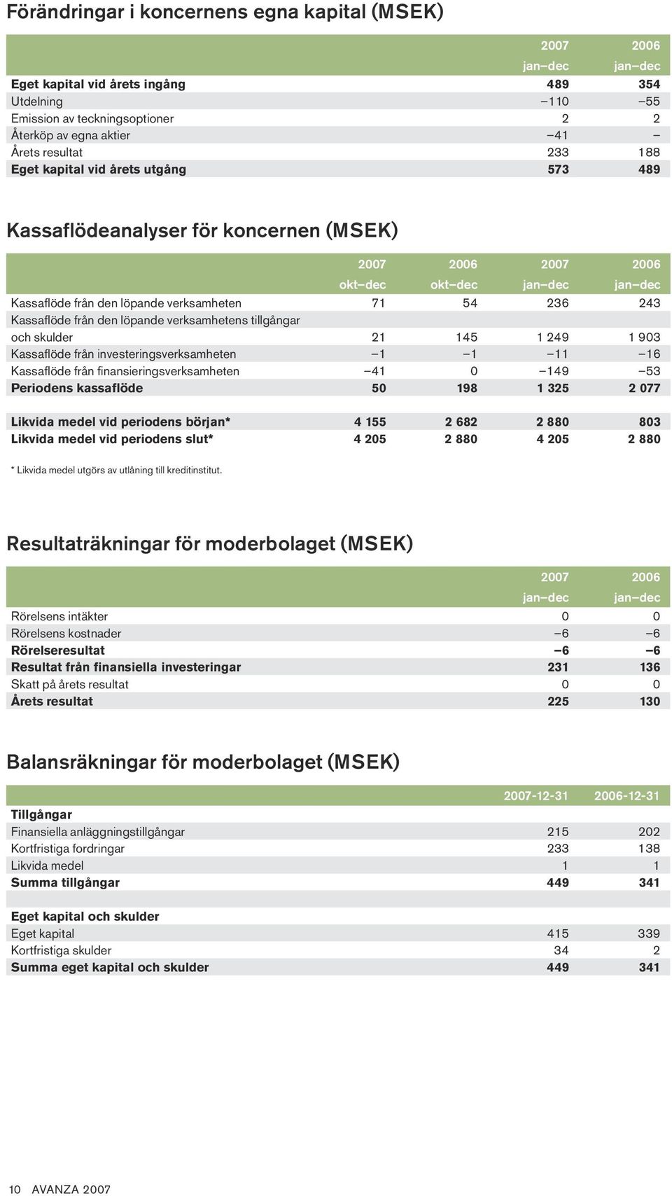 243 Kassaflöde från den löpande verksamhetens tillgångar och skulder 21 145 1 249 1 903 Kassaflöde från investeringsverksamheten 1 1 11 16 Kassaflöde från finansieringsverksamheten 41 0 149 53