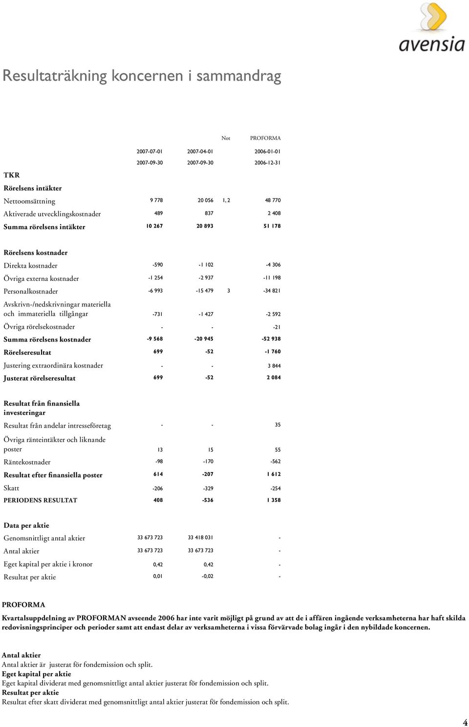 Avskrivn-/nedskrivningar materiella och immateriella tillgångar -731-1 427-2 592 Övriga rörelsekostnader - - -21 Summa rörelsens kostnader -9 568-20 945-52 938 Rörelseresultat 699-52 -1 760 Justering