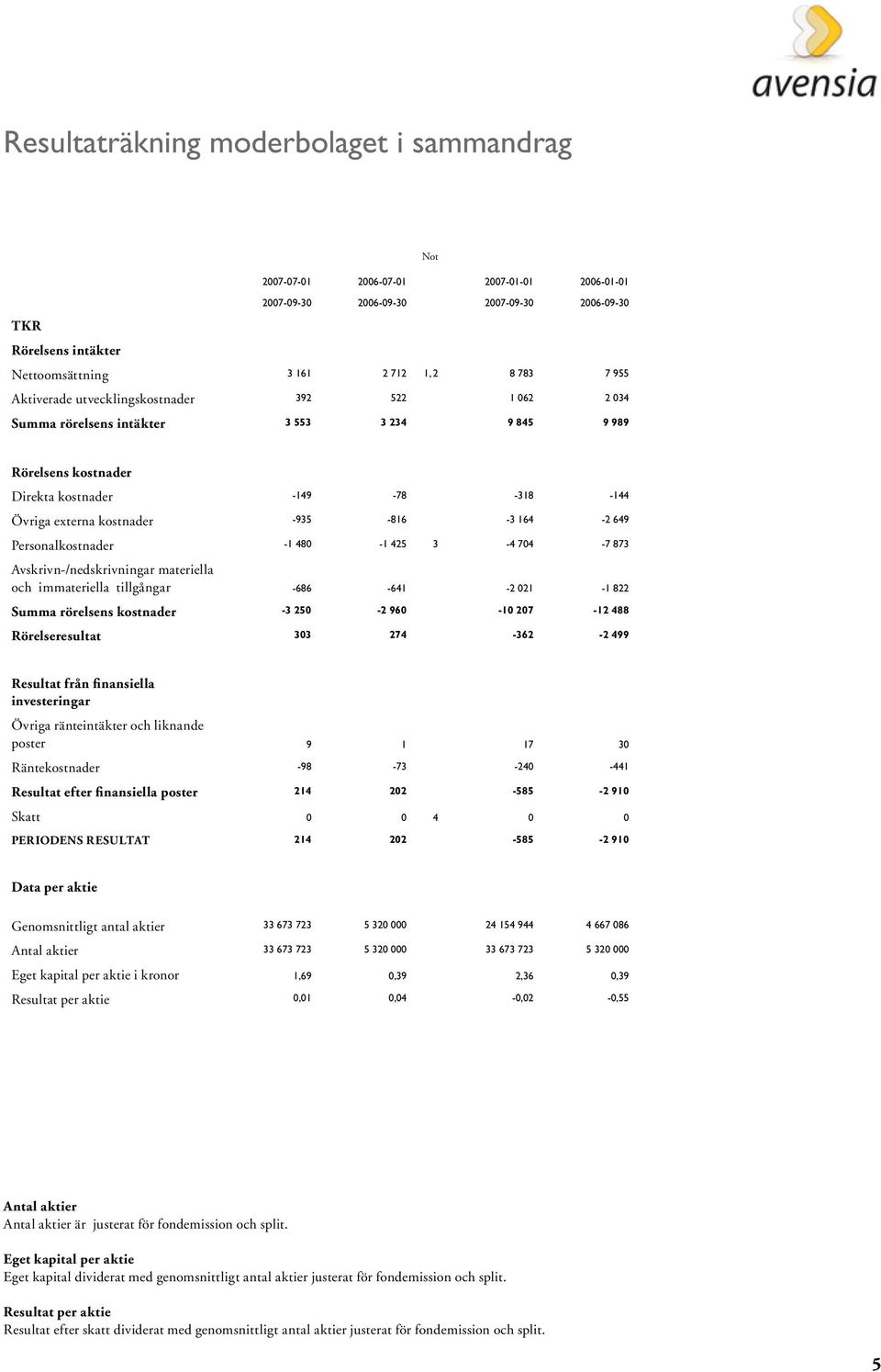 Personalkostnader -1 480-1 425 3-4 704-7 873 Avskrivn-/nedskrivningar materiella och immateriella tillgångar -686-641 -2 021-1 822 Summa rörelsens kostnader -3 250-2 960-10 207-12 488 Rörelseresultat