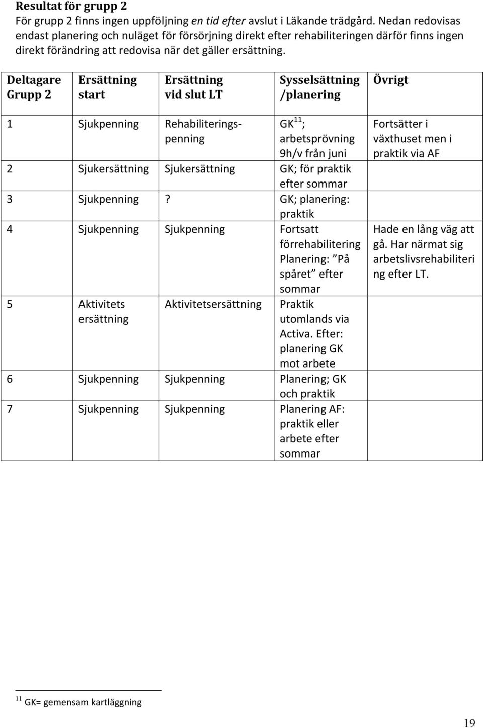 Deltagare Grupp 2 Ersättning start Ersättning vid slut LT Sysselsättning /planering Övrigt 1 Sjukpenning Rehabiliterings- penning GK 11 ; arbetsprövning 9h/v från juni 2 Sjukersättning Sjukersättning