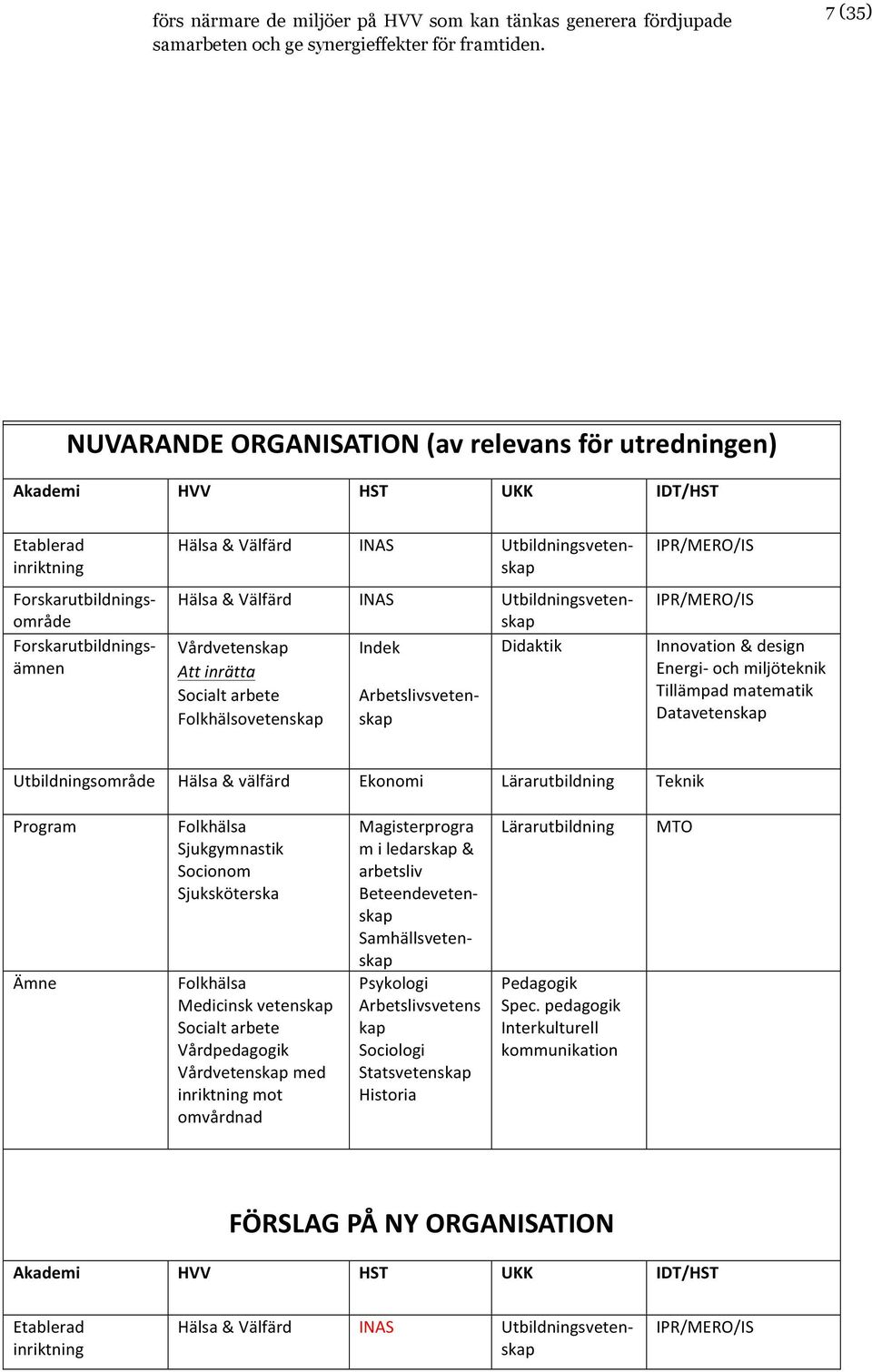 Utbildningsveten- skap Hälsa & Välfärd INAS Utbildningsveten- skap Vårdvetenskap Indek Didaktik Att inrätta Socialt arbete Arbetslivsveten- Folkhälsovetenskap skap IPR/MERO/IS IPR/MERO/IS Innovation