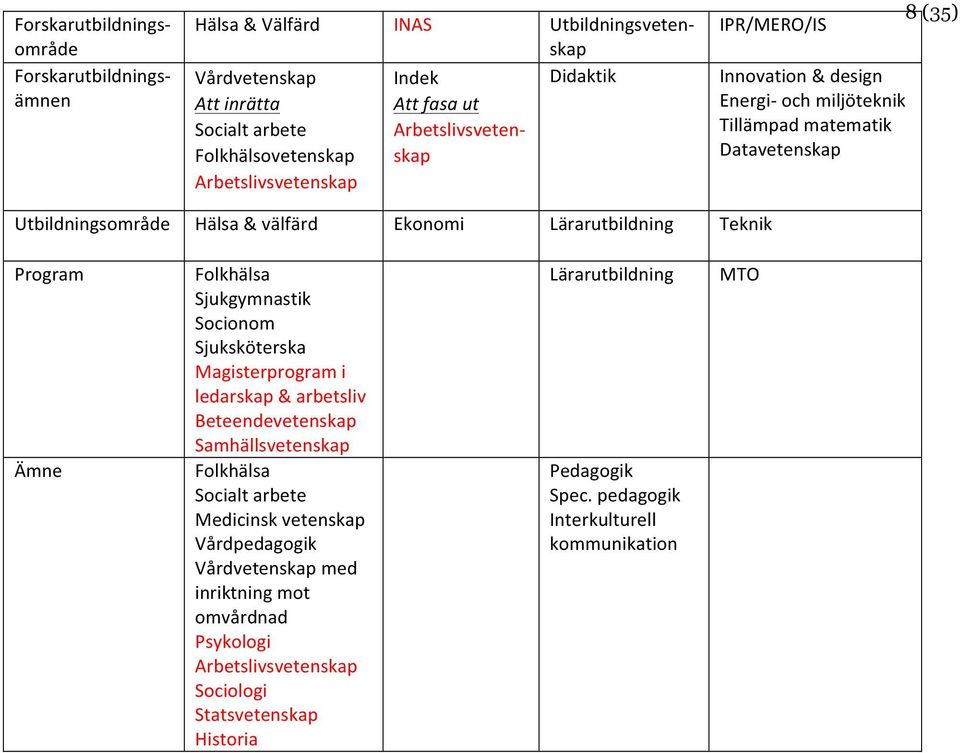 Lärarutbildning Teknik Program Ämne Folkhälsa Sjukgymnastik Socionom Sjuksköterska Magisterprogram i ledarskap & arbetsliv Beteendevetenskap Samhällsvetenskap Folkhälsa Socialt arbete