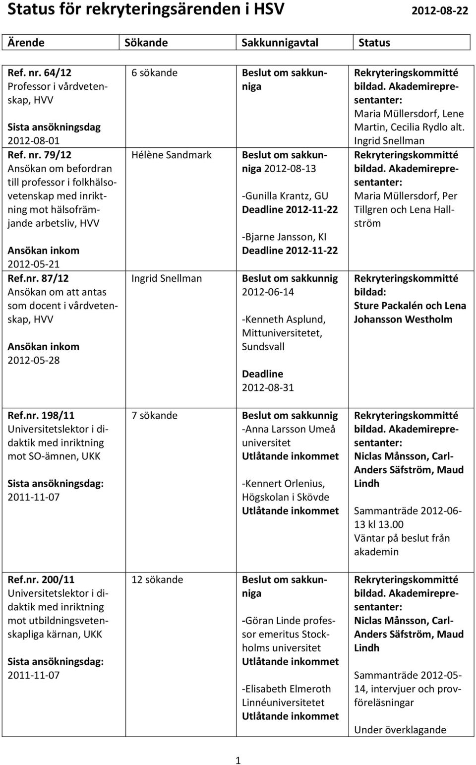 79/12 Ansökan om befordran till professor i folkhälsovetenskap med inriktning mot hälsofrämjande arbetsliv, HVV Ansökan inkom 2012-05-21 Ref.nr. 87/12 Ansökan om att antas som docent i vårdvetenskap, HVV Ansökan inkom 2012-05-28 Ref.