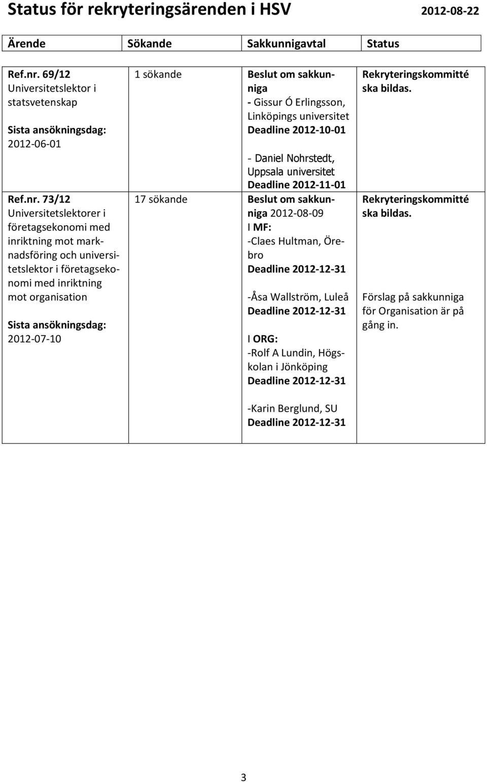 73/12 Universitetslektorer i företagsekonomi med inriktning mot marknadsföring och universitetslektor i företagsekonomi med inriktning mot organisation Sista ansökningsdag: 2012-07-10 1 sökande