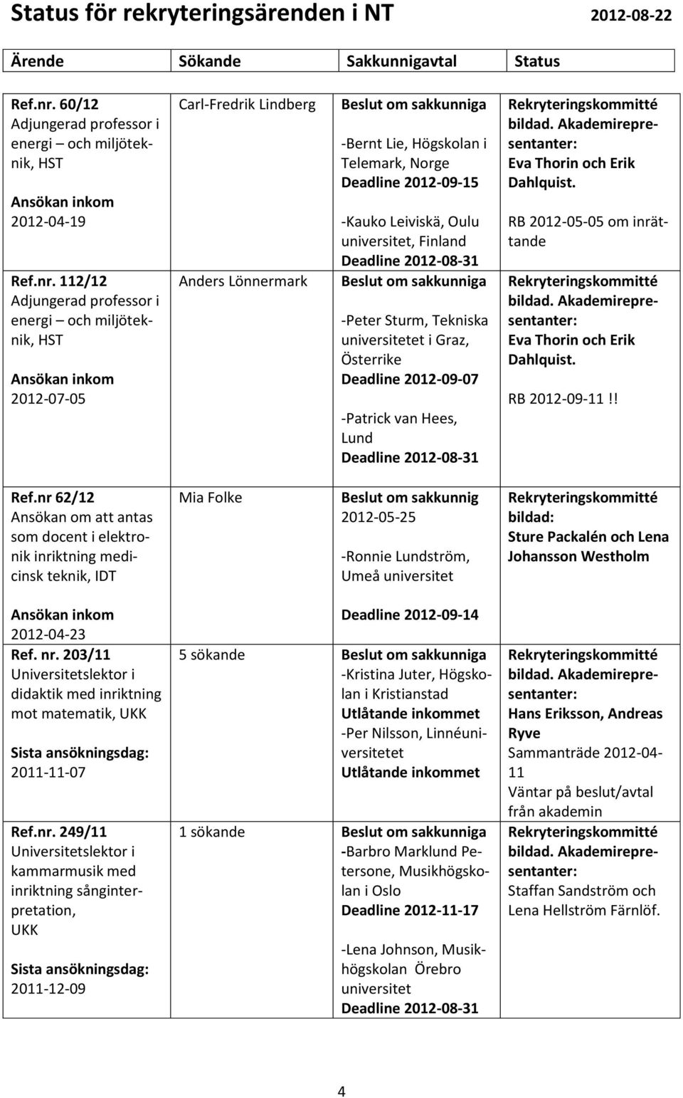 112/12 Adjungerad professor i energi och miljöteknik, HST Ansökan inkom 2012-07-05 Carl-Fredrik Lindberg Anders Lönnermark Beslut om sakkunniga -Bernt Lie, Högskolan i Telemark, Norge Deadline