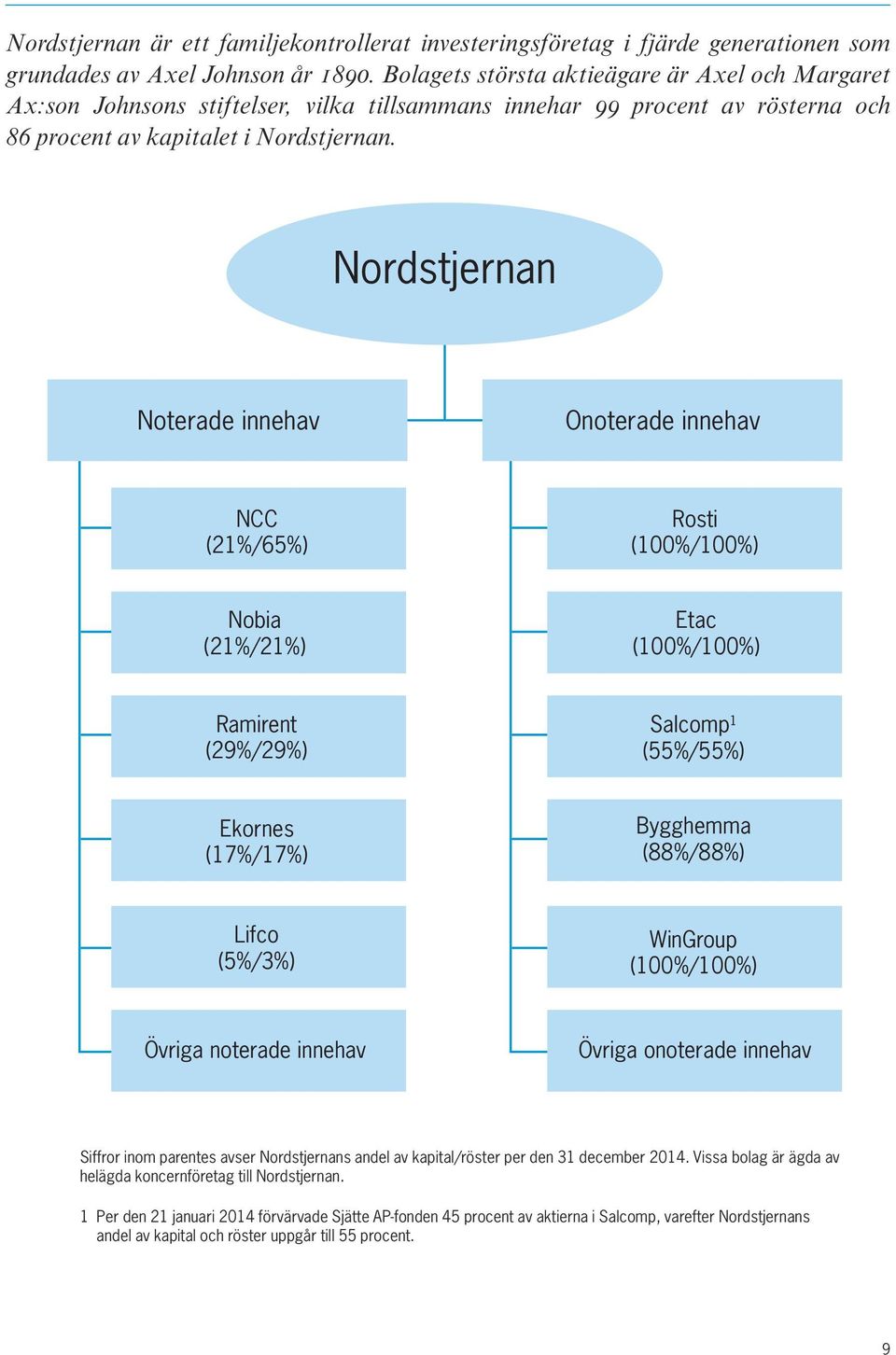 Nordstjernan Noterade innehav Onoterade innehav NCC (21%/65%) Rosti (100%/100%) Nobia (21%/21%) Etac (100%/100%) Ramirent (29%/29%) Salcomp 1 (55%/55%) Ekornes (17%/17%) Bygghemma (88%/88%) Lifco