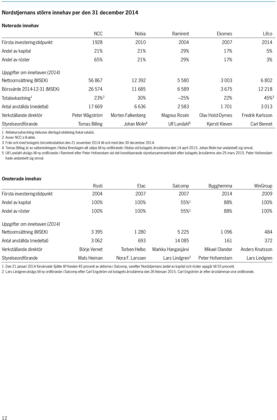 30% 25% 22% 45% 3 Antal anställda (medeltal) 17 669 6 636 2 583 1 701 3 013 Verkställande direktör Peter Wågström Morten Falkenberg Magnus Rosén Olav Holst-Dyrnes Fredrik Karlsson Styrelseordförande