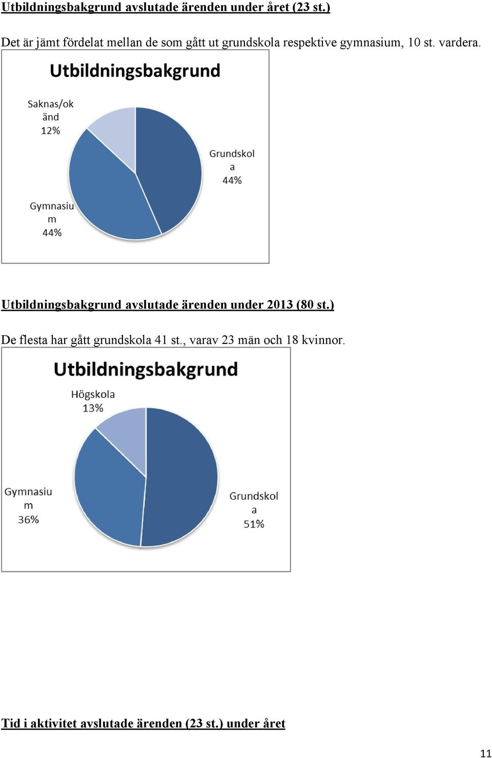 st. vardera. Utbildningsbakgrund avslutade ärenden under 2013 (80 st.