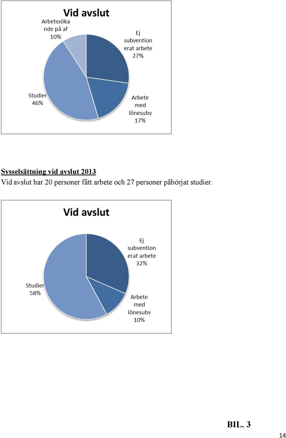 personer fått arbete och 27