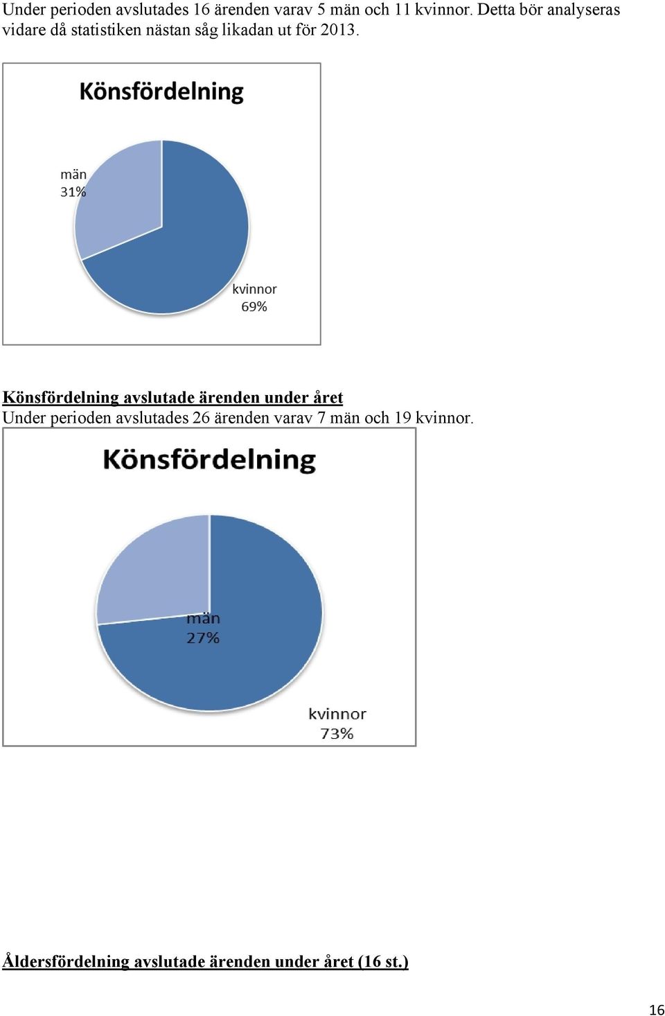 Könsfördelning avslutade ärenden under året Under perioden avslutades 26