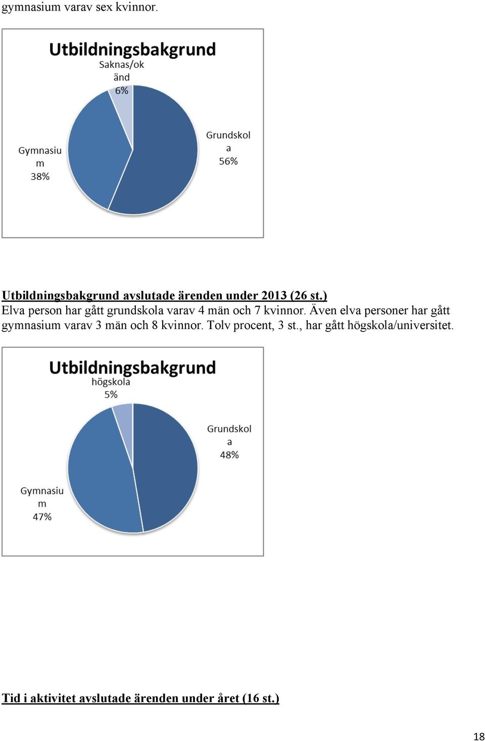 ) Elva person har gått grundskola varav 4 män och 7 kvinnor.