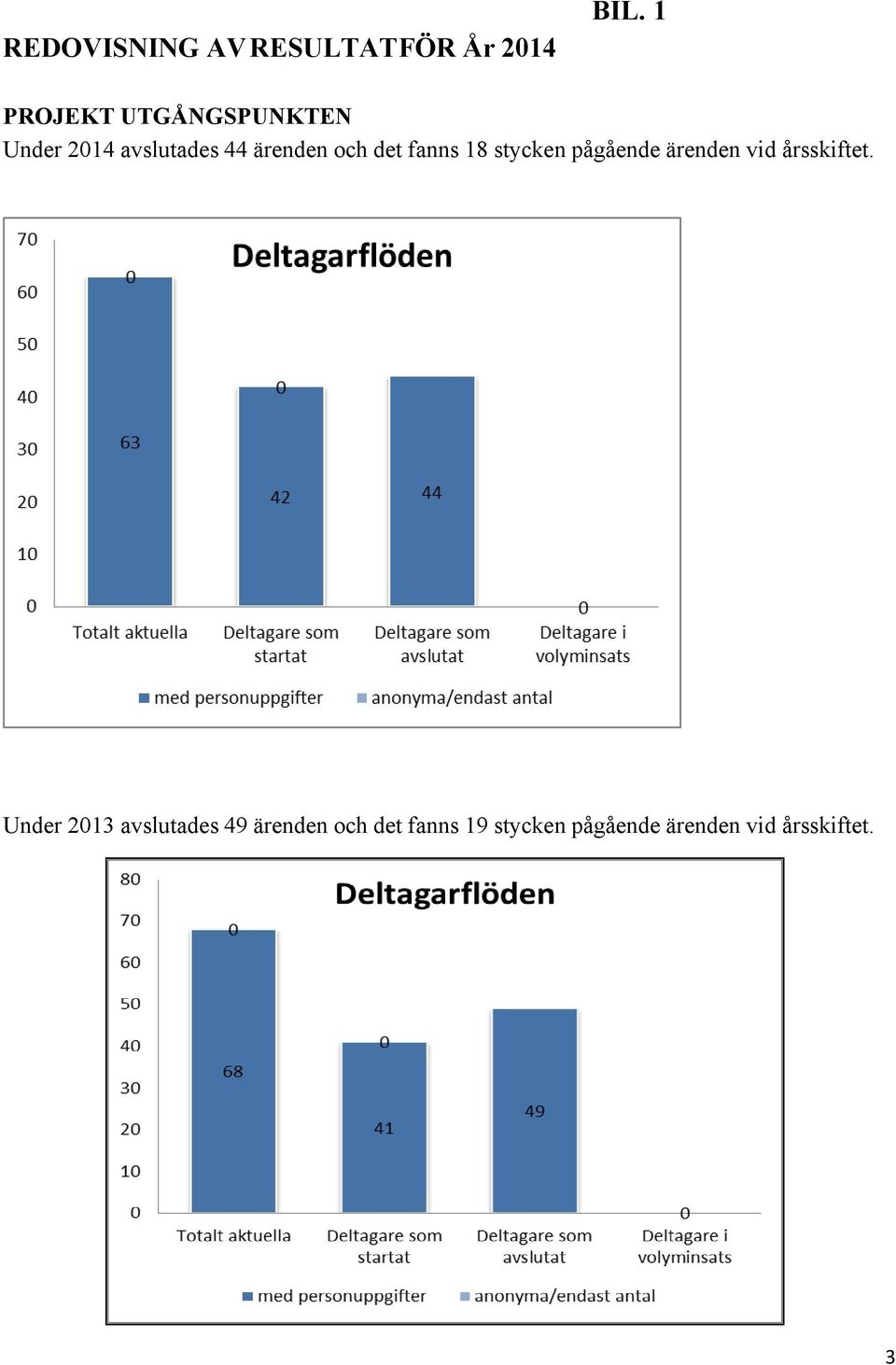 det fanns 18 stycken pågående ärenden vid årsskiftet.