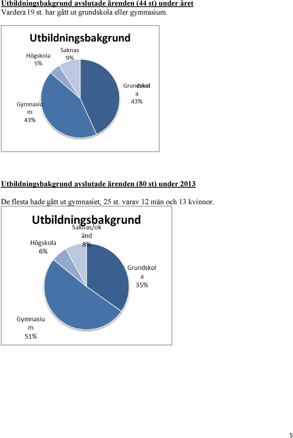 Utbildningsbakgrund avslutade ärenden (80 st) under 2013 De