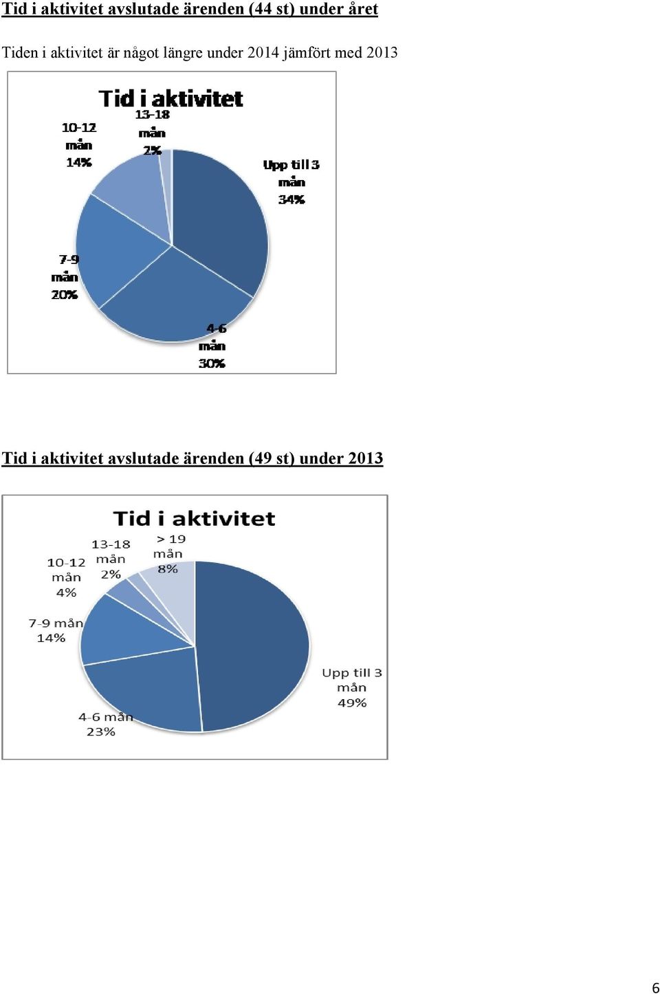 längre under 2014 jämfört med 2013 Tid i