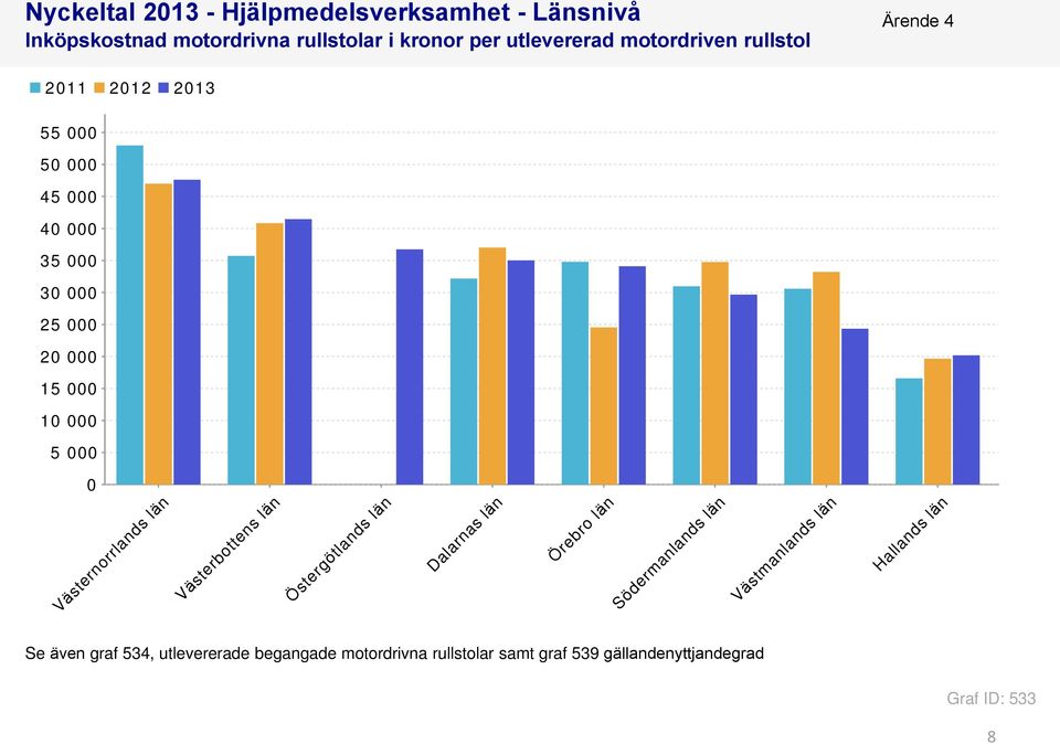 000 0 Västernorrlands län Västerbottens län Östergötlands län Dalarnas län Örebro län Södermanlands län Västmanlands