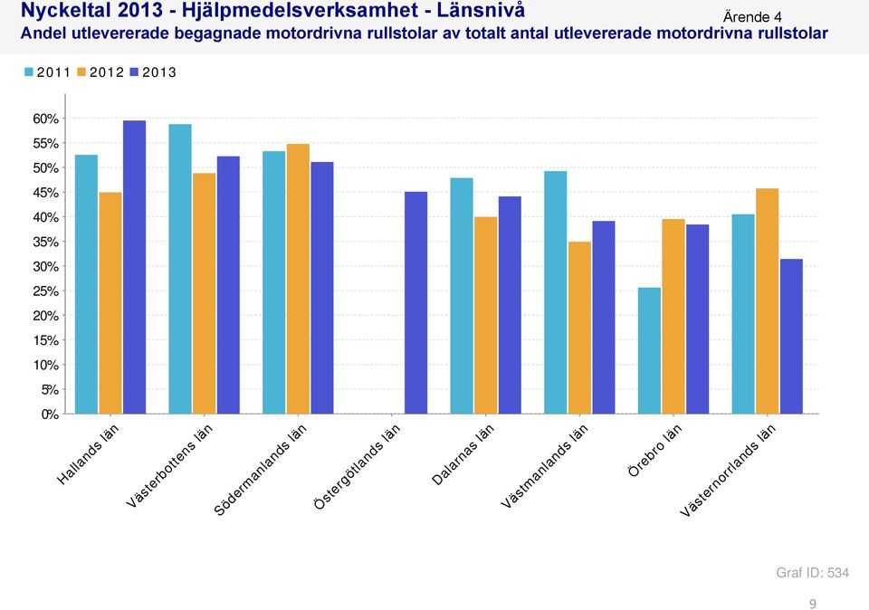 60% 55% 50% 45% 40% 35% 30% 25% 20% 15% 10% 5% 0% Hallands län Västerbottens län