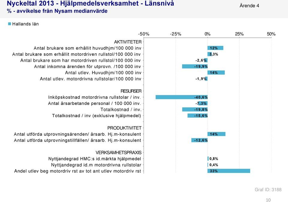 motordrivna rullstolar/100 000 inv -50% -25% 0% 25% 50% -2,6% -19,9% -1,9% 12% 3,3% 14% RESURSER Inköpskostnad motordrivna rullstolar / inv. Antal årsarbetande personal / 100 000 inv.