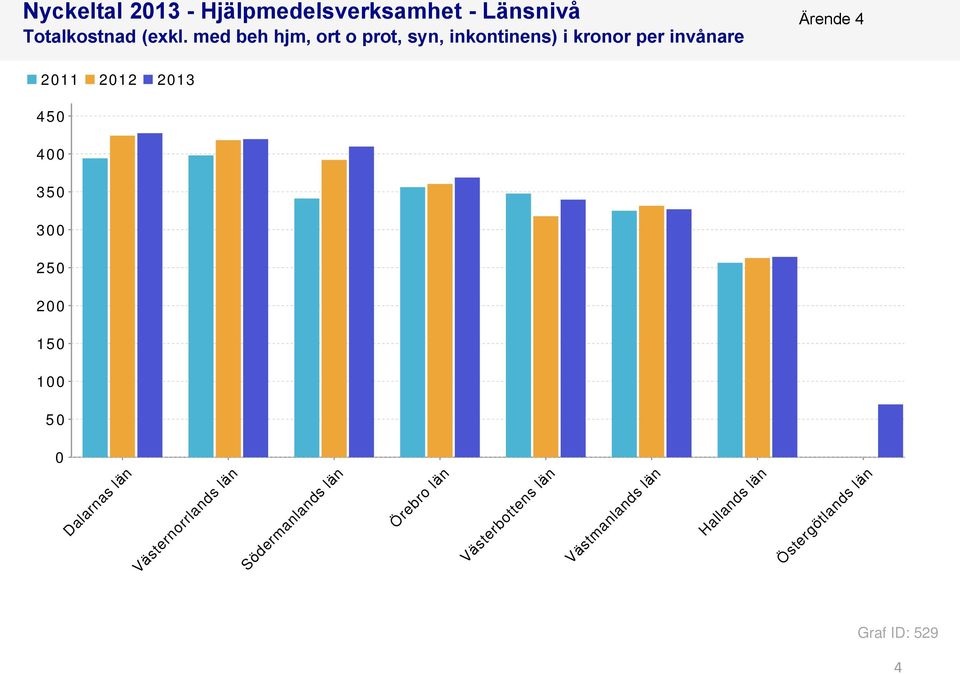 2013 450 400 350 300 250 200 150 100 50 0 Dalarnas län Västernorrlands län