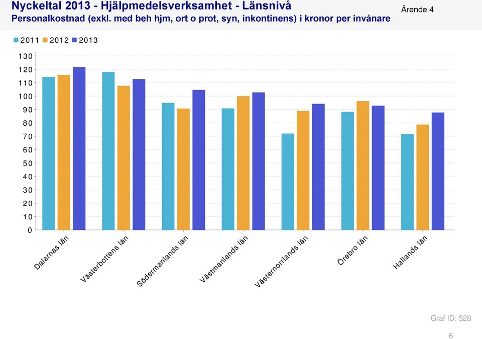 2012 2013 130 120 110 100 90 80 70 60 50 40 30 20 10 0 Dalarnas län Västerbottens