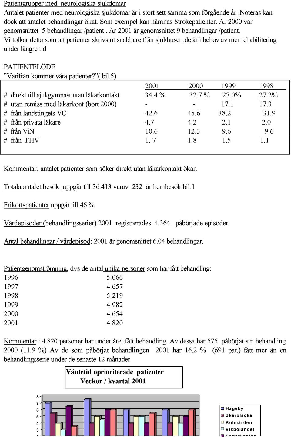 Vi tolkar detta som att patienter skrivs ut snabbare från sjukhuset,de är i behov av mer rehabilitering under längre tid. PATIENTFLÖDE Varifrån kommer våra patienter? ( bil.