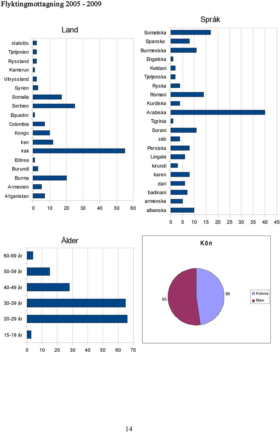 Keldani Tjetjenska Ryska Romani Kurdiska Arabiska Tigrinia Sorani skb Persiska Lingala kirundi karen dari badinani armenska