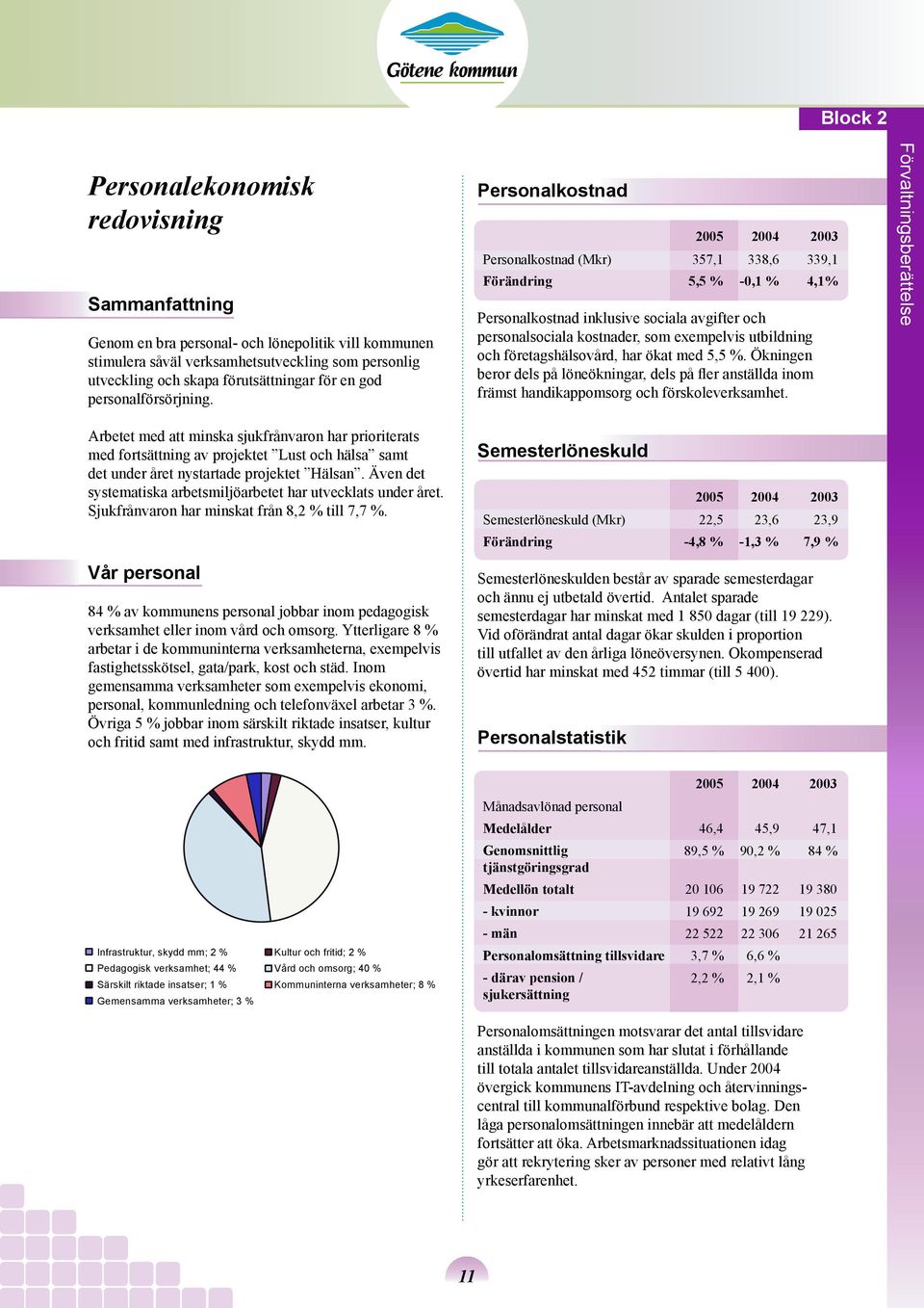 Personalkostnad 2005 2004 2003 Personalkostnad (Mkr) 357,1 338,6 339,1 Förändring 5,5 % -0,1 % 4,1% Personalkostnad inklusive sociala avgifter och personalsociala kostnader, som exempelvis utbildning