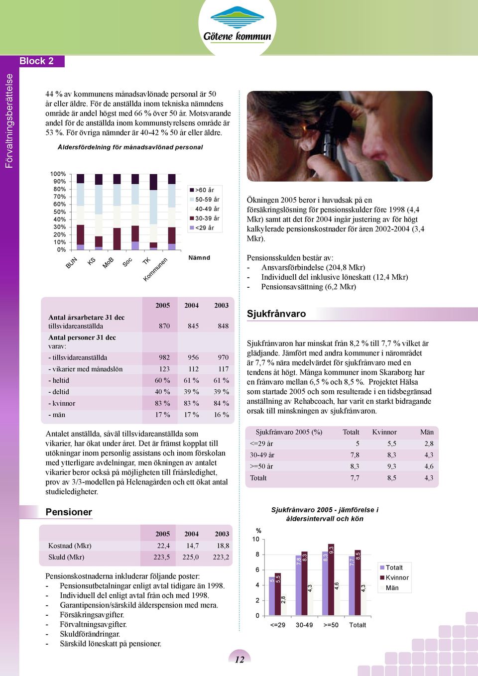 Åldersfördelning för månadsavlönad personal 100% 90% 80% 70% 60% 50% 40% 30% 20% 10% 0% BUN KS MoB Soc TK Kommunen >60 år 50-59 år 40-49 år 30-39 år <29 år Nämnd 2005 2004 2003 Antal årsarbetare 31