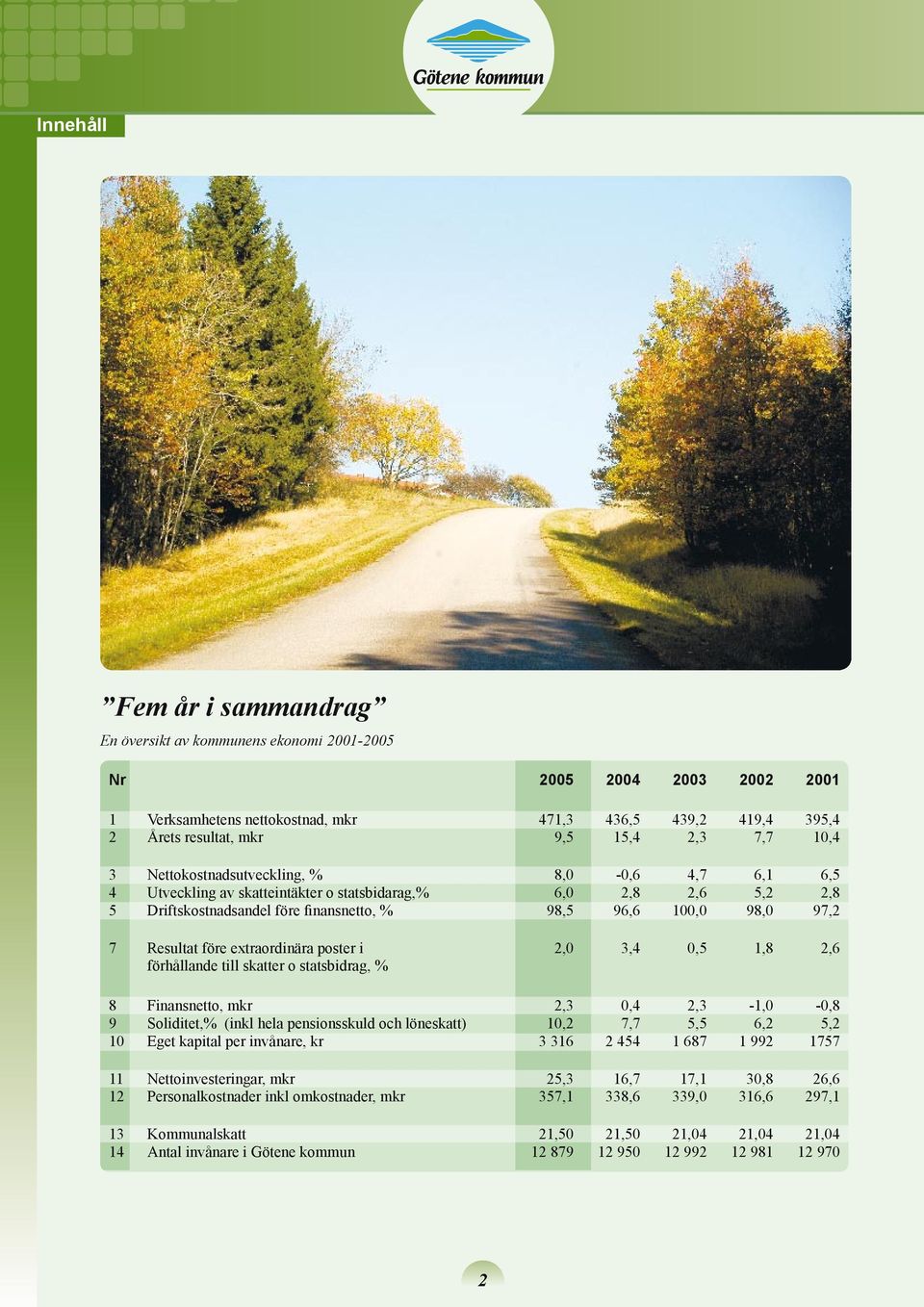 Resultat före extraordinära poster i 2,0 3,4 0,5 1,8 2,6 förhållande till skatter o statsbidrag, % 8 Finansnetto, mkr 2,3 0,4 2,3-1,0-0,8 9 Soliditet,% (inkl hela pensionsskuld och löneskatt) 10,2