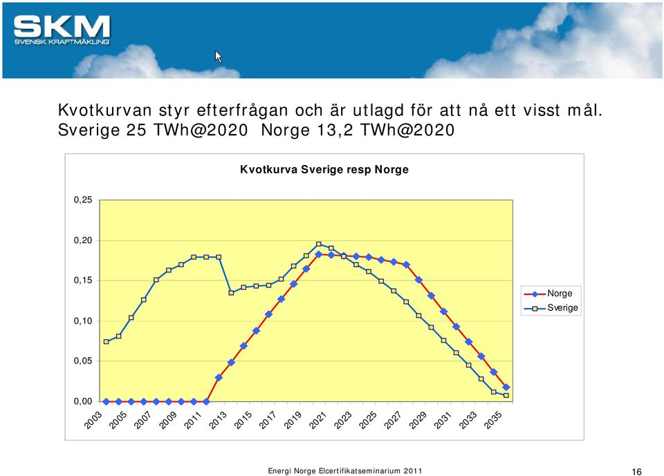 Norge 0,25 0,20 0,15 0,10 Norge Sverige 0,05 0,00 2003 2005 2007