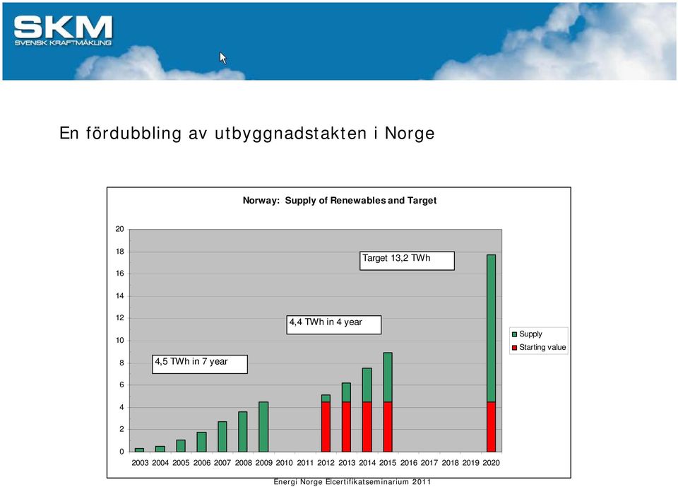 7 year 4,4 TWh in 4 year Supply Starting value 6 4 2 0 2003 2004