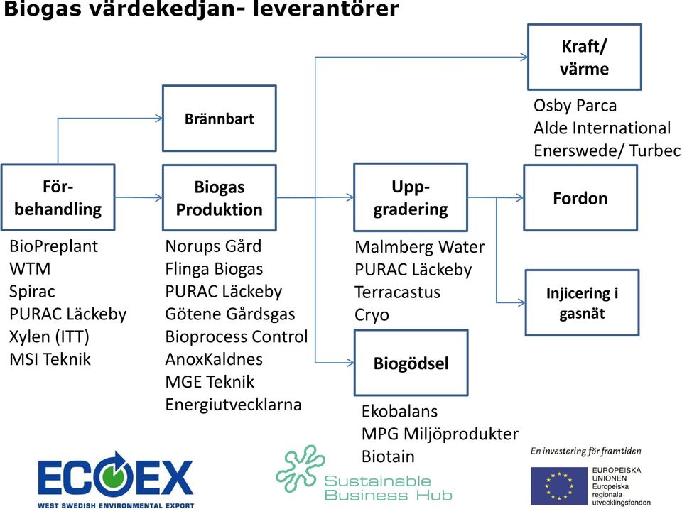 Norups Gård Flinga Biogas PURAC Läckeby Götene Gårdsgas Bioprocess Control AnoxKaldnes MGE Teknik