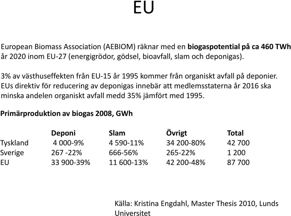 EUs direktiv för reducering av deponigas innebär att medlemsstaterna år 2016 ska minska andelen organiskt avfall medd 35% jämfört med 1995.