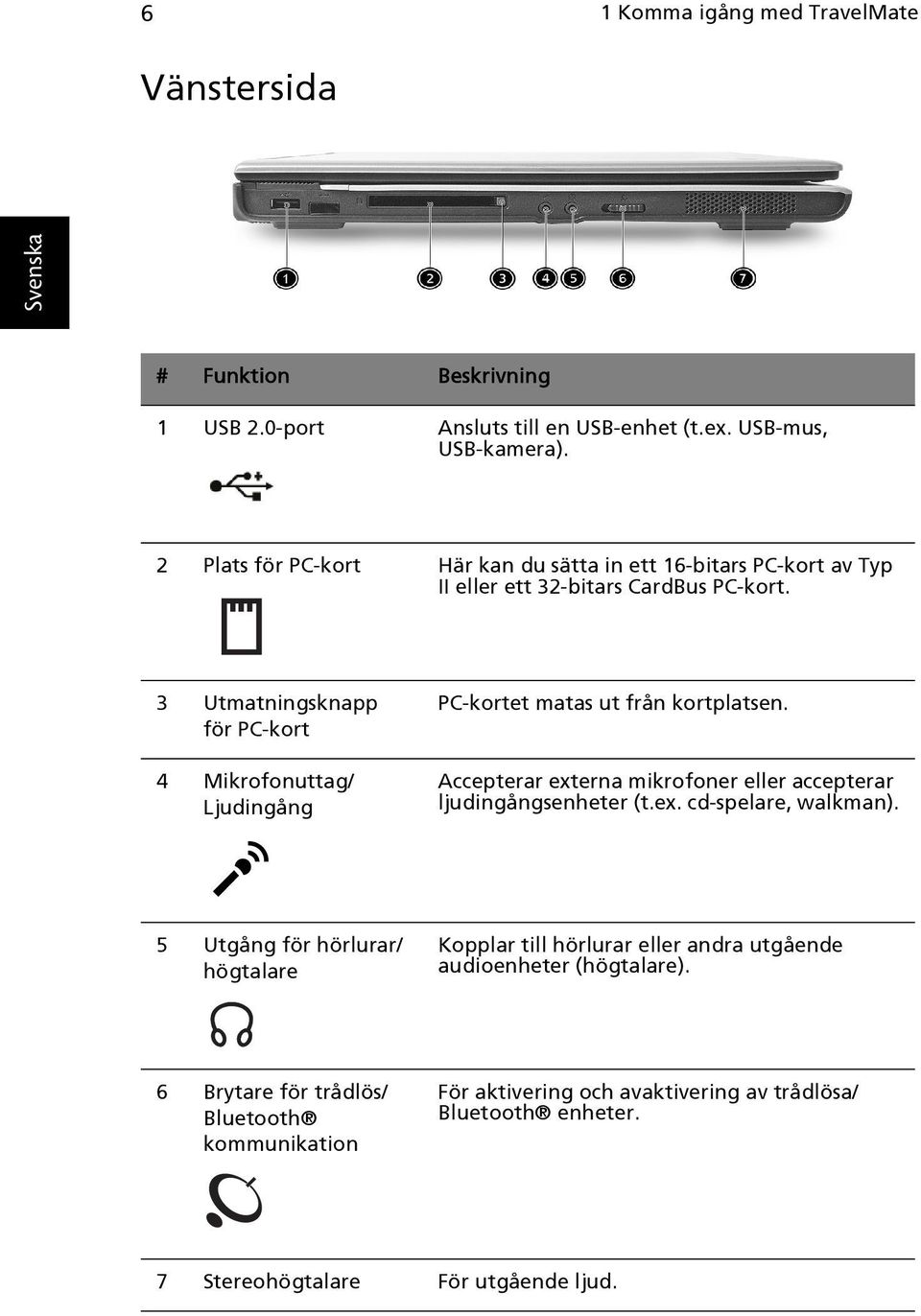 3 Utmatningsknapp för PC-kort 4 Mikrofonuttag/ Ljudingång PC-kortet matas ut från kortplatsen. Accepterar externa mikrofoner eller accepterar ljudingångsenheter (t.ex. cd-spelare, walkman).