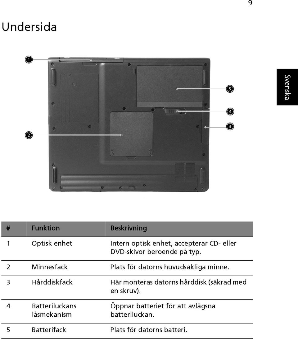 3 Hårddiskfack Här monteras datorns hårddisk (säkrad med en skruv).