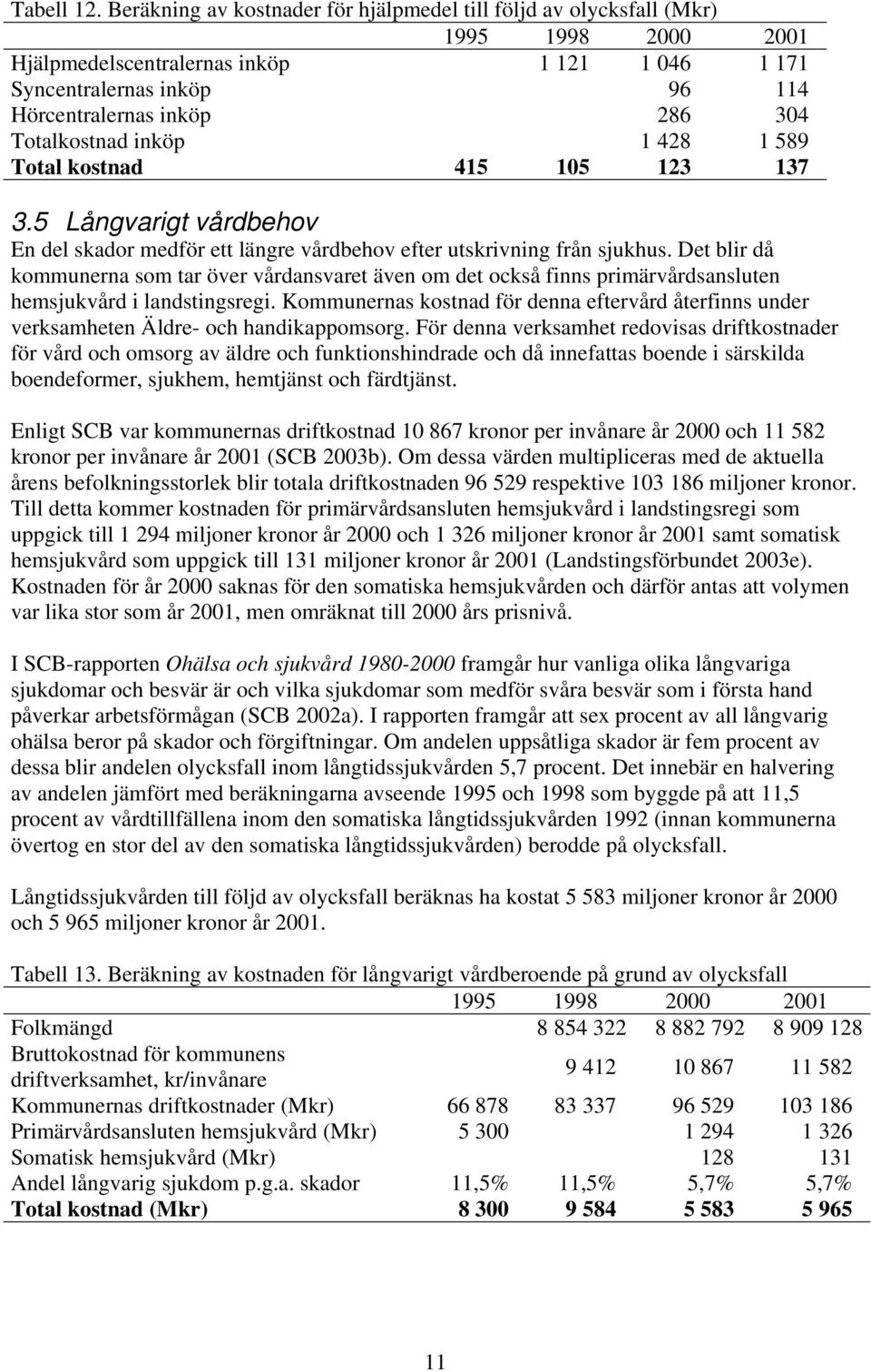 Totalkostnad inköp 1 428 1 589 Total kostnad 415 105 123 137 3.5 Långvarigt vårdbehov En del skador medför ett längre vårdbehov efter utskrivning från sjukhus.