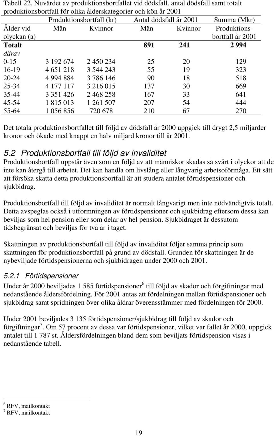 Ålder vid olyckan (a) Män Kvinnor Män Kvinnor Produktionsbortfall år 2001 Totalt 891 241 2 994 0-15 3 192 674 2 450 234 25 20 129 16-19 4 651 218 3 544 243 55 19 323 20-24 4 994 884 3 786 146 90 18