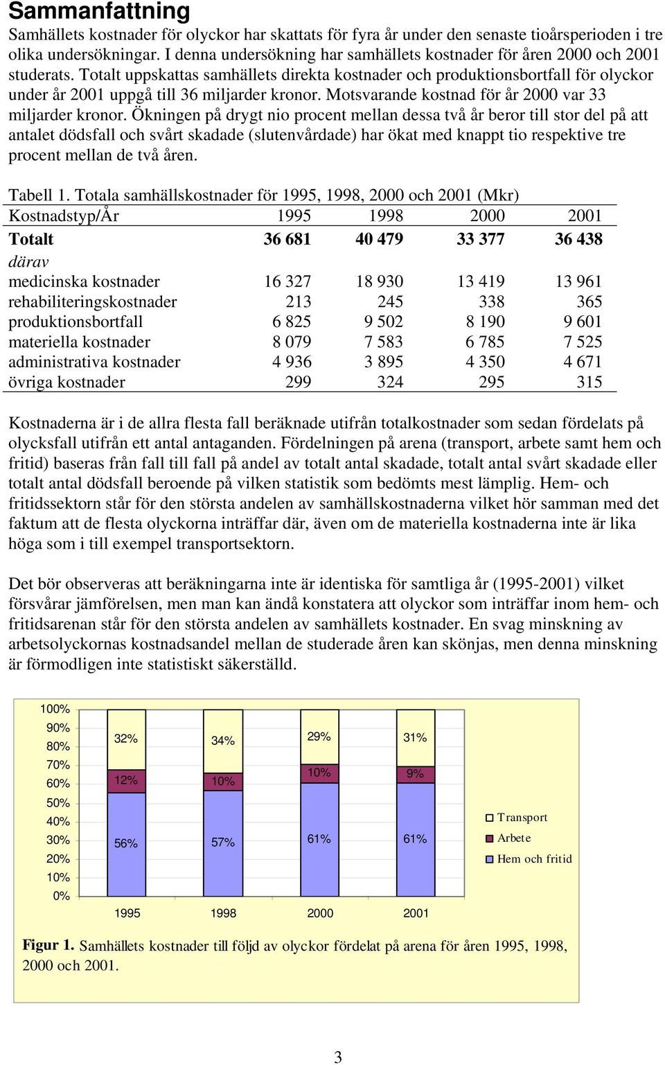 Totalt uppskattas samhällets direkta kostnader och produktionsbortfall för olyckor under år 2001 uppgå till 36 miljarder kronor. Motsvarande kostnad för år 2000 var 33 miljarder kronor.