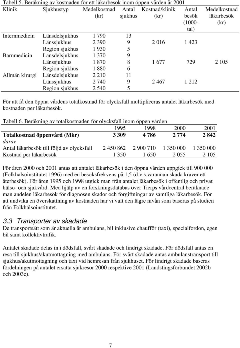 Region sjukhus 1 930 5 Barnmedicin Länsdelsjukhus 1 370 9 Länssjukhus 1 870 8 Region sjukhus 1 880 6 Allmän kirurgi Länsdelsjukhus 2 210 11 Länssjukhus 2 740 9 Region sjukhus 2 540 5 Antal besök