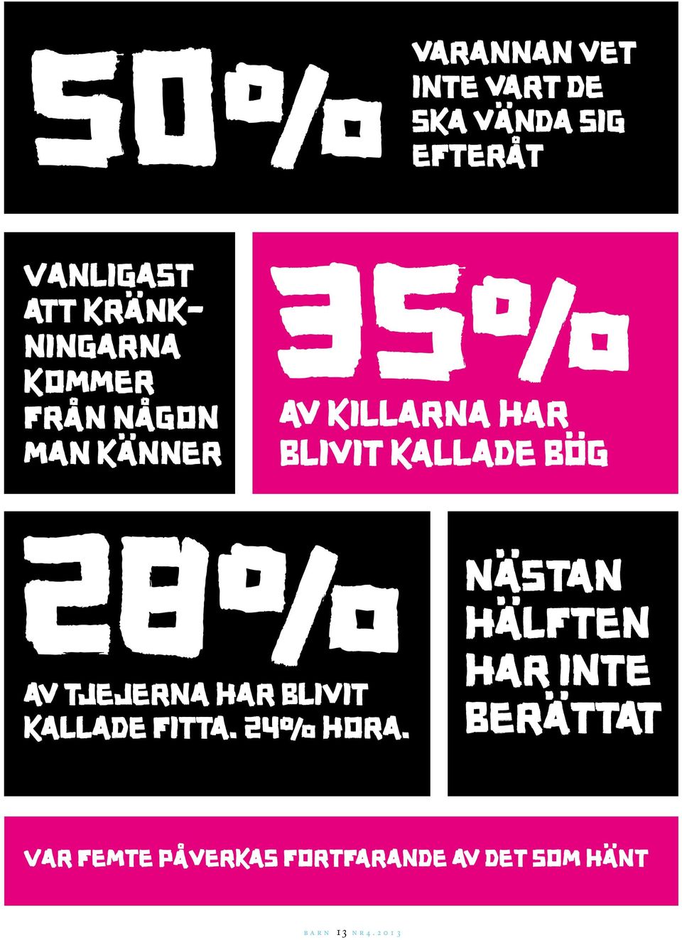 kallade bög 28% nästan hälften av tjejerna har blivit kallade fitta.