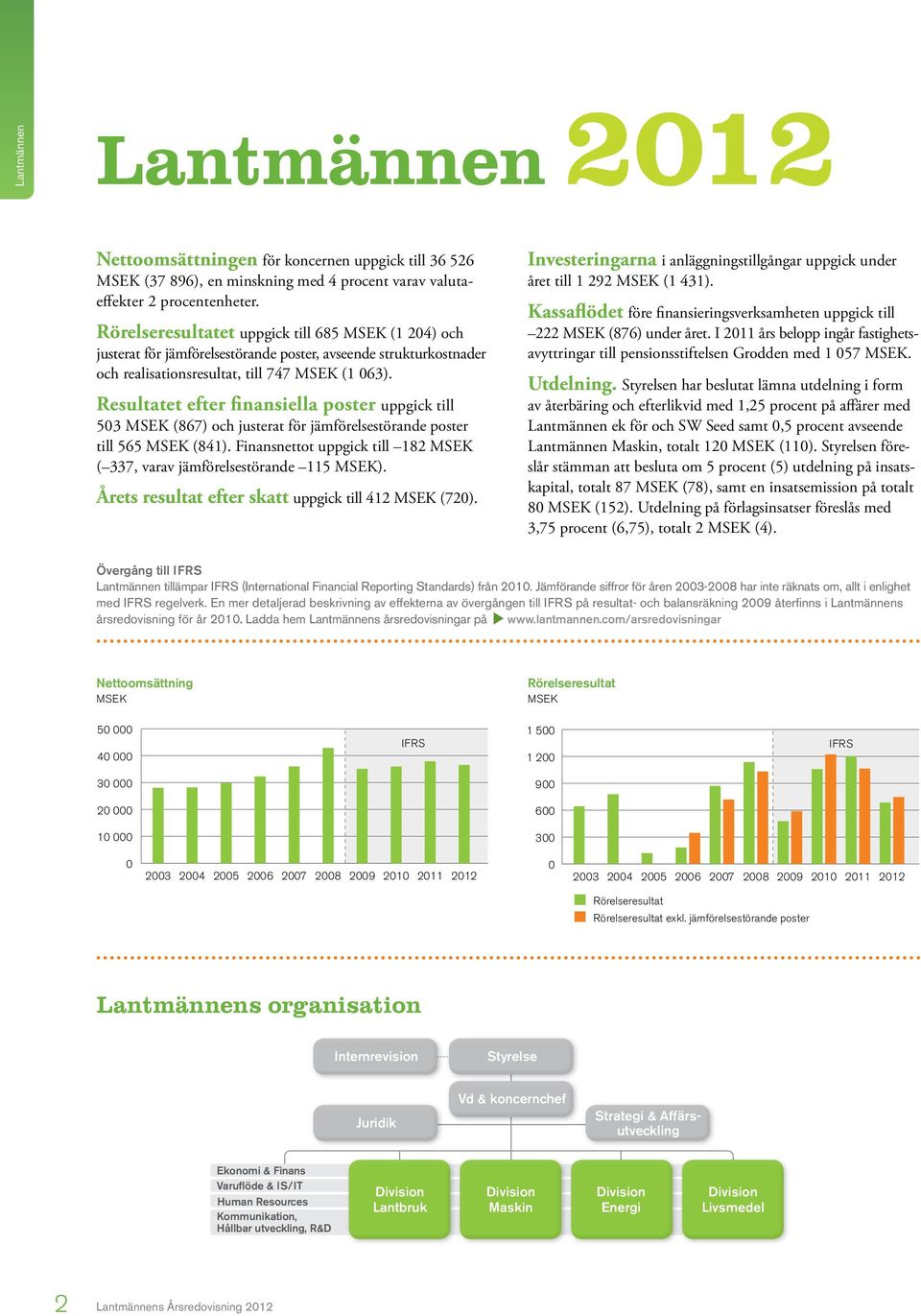 Resultatet efter finansiella poster uppgick till 503 MSEK (867) och justerat för jämförelsestörande poster till 565 MSEK (841).