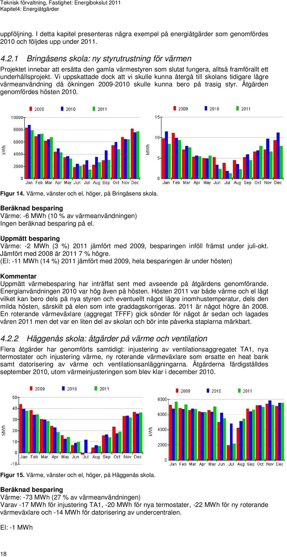 Vi uppskattade dock att vi skulle kunna återgå till skolans tidigare lägre värmeanvändning då ökningen 2009-2010 skulle kunna bero på trasig styr. Åtgärden genomfördes hösten 2010. Figur 14.