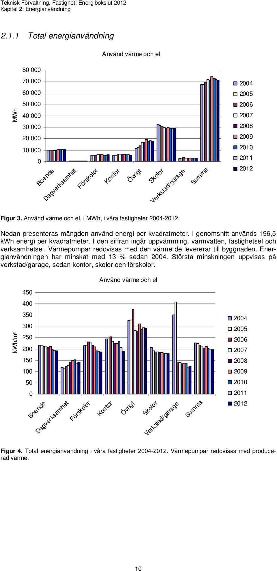 1 Total energianvändning Använd värme och el 80 000 70 000 60 000 50 000 2004 2005 2006 MWh 40 000 30 000 20 000 10 000 0 Boende Dagverksamhet Förskolor Kontor Övrigt Skolor Verkstad/garage Summa