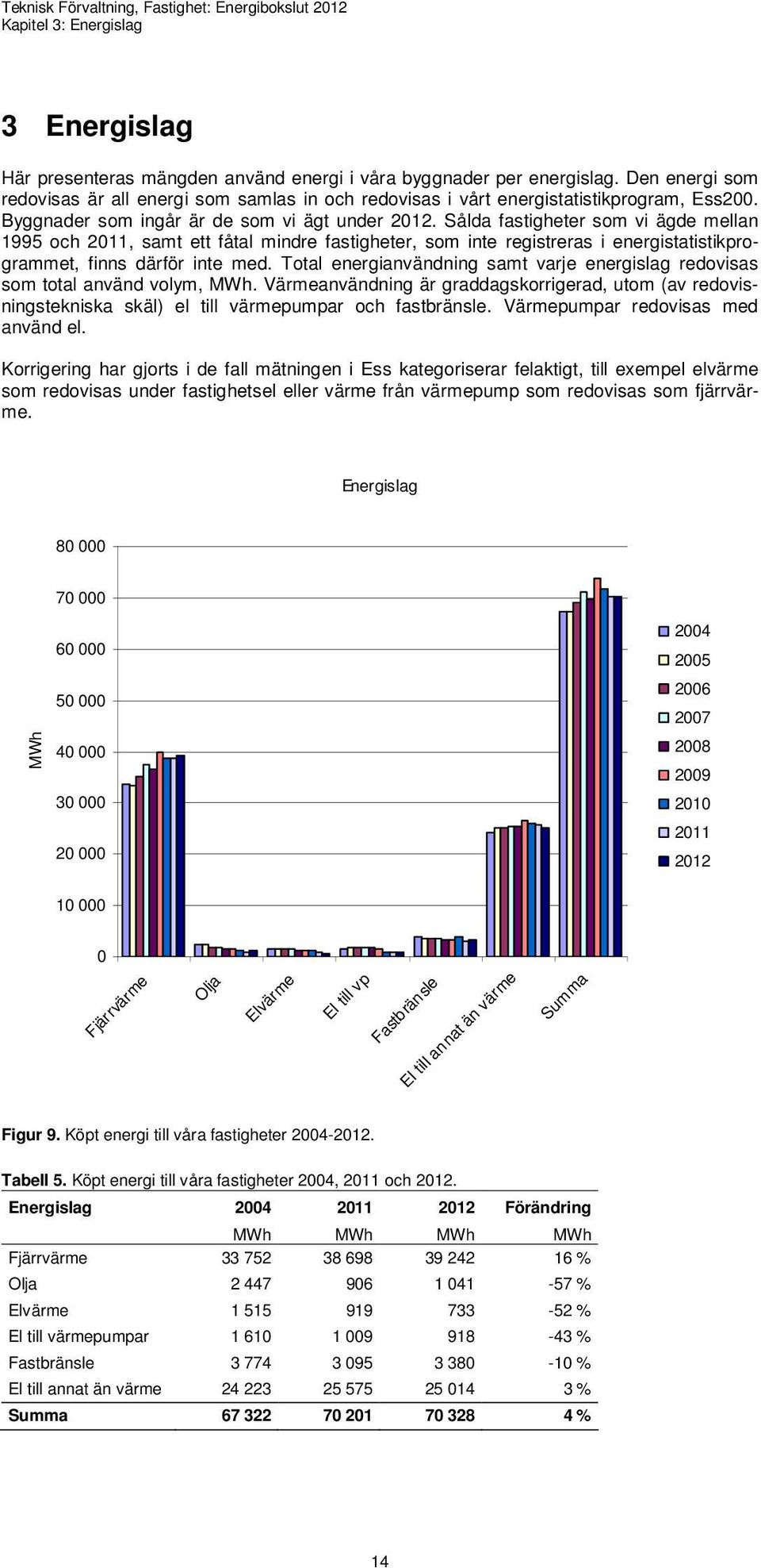 Sålda fastigheter som vi ägde mellan 1995 och 2011, samt ett fåtal mindre fastigheter, som inte registreras i energistatistikprogrammet, finns därför inte med.