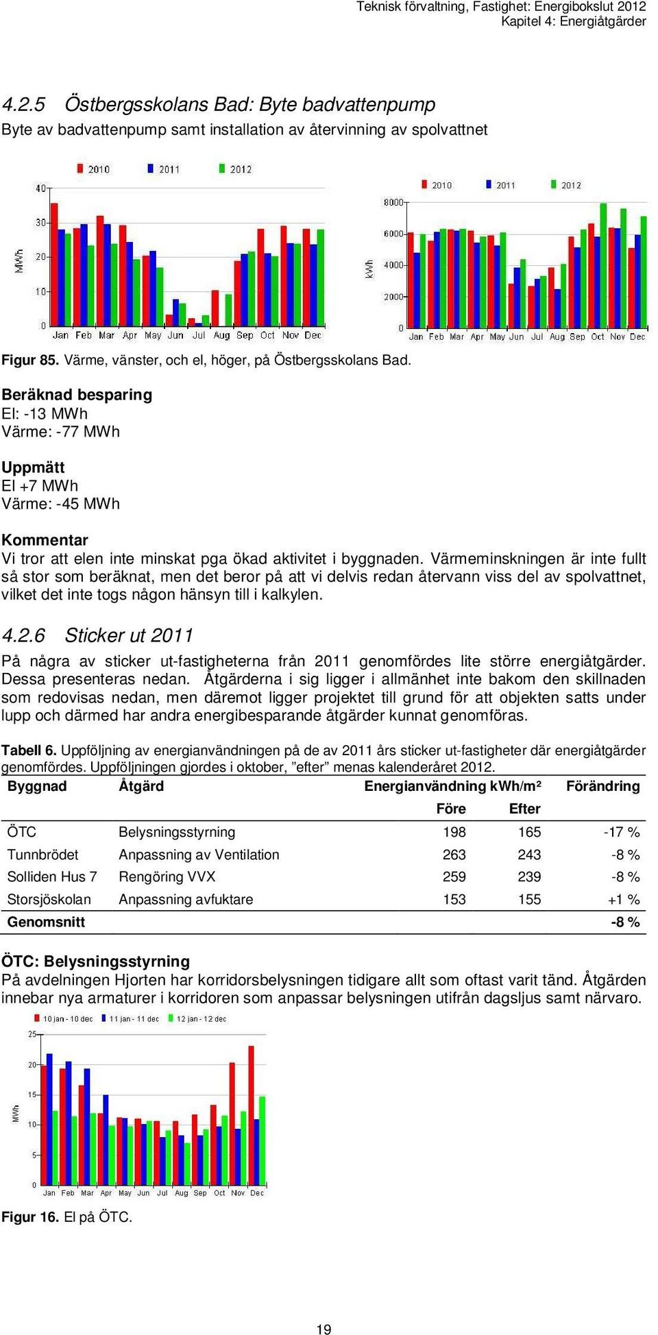 Beräknad besparing El: -13 MWh Värme: -77 MWh Uppmätt El +7 MWh Värme: -45 MWh Kommentar Vi tror att elen inte minskat pga ökad aktivitet i byggnaden.