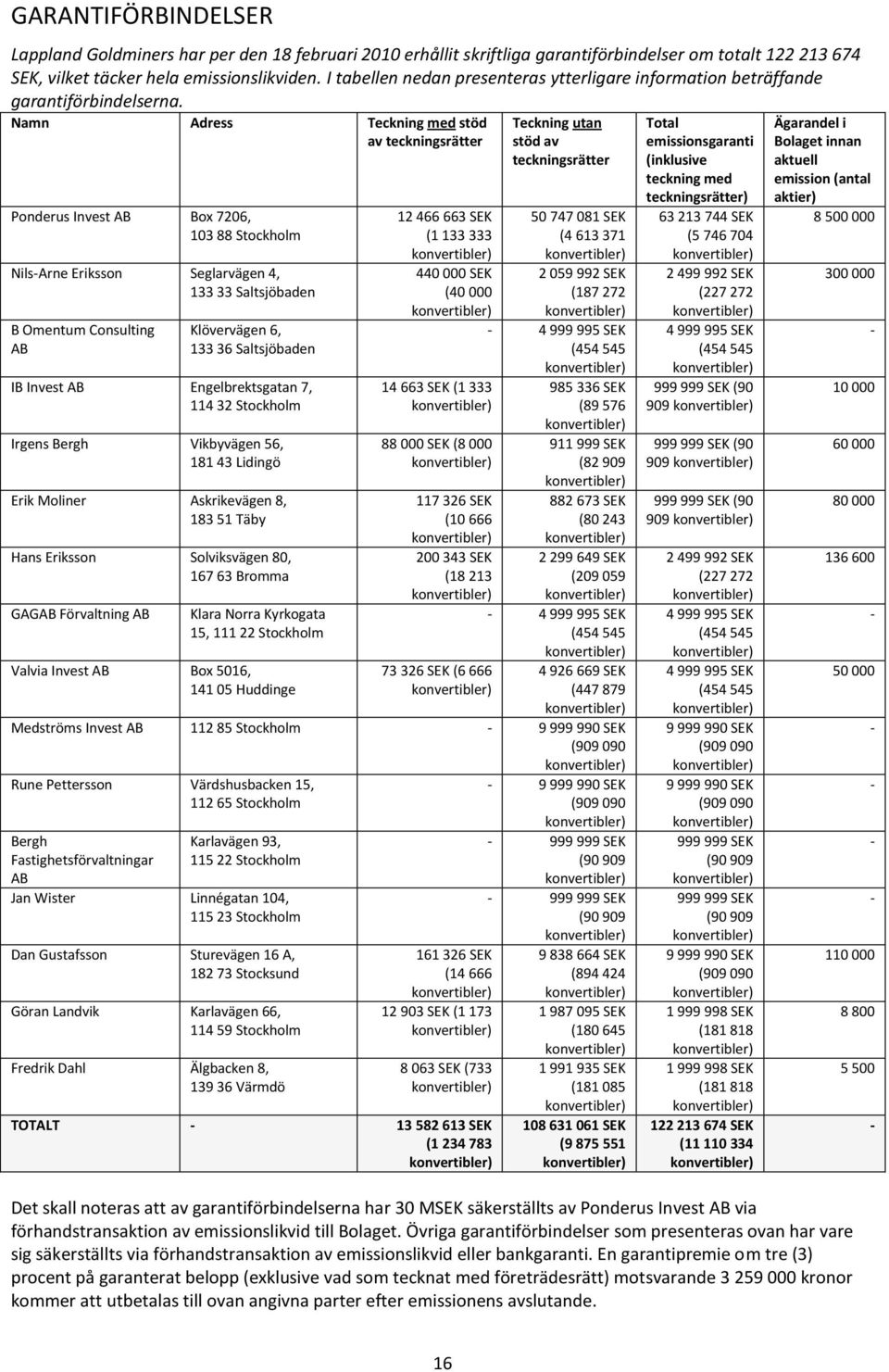 Namn Adress Teckning med stöd av teckningsrätter Ponderus Invest AB Box 7206, 103 88 Stockholm Nils-Arne Eriksson Seglarvägen 4, 133 33 Saltsjöbaden B Omentum Consulting AB Klövervägen 6, 133 36
