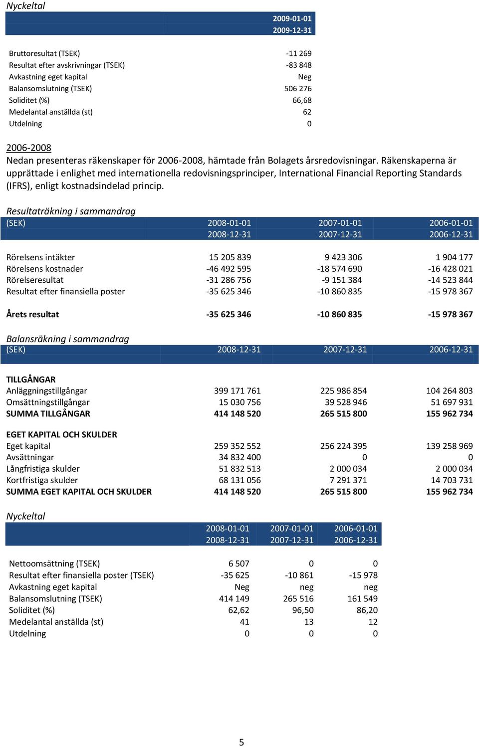 Räkenskaperna är upprättade i enlighet med internationella redovisningsprinciper, International Financial Reporting Standards (IFRS), enligt kostnadsindelad princip.