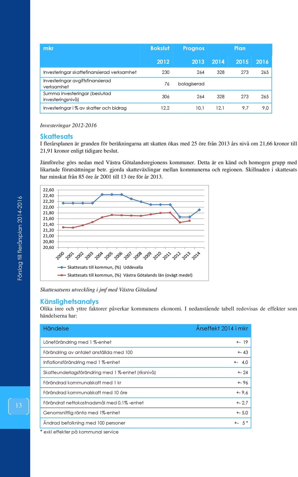skatten ökas med 25 öre från 2013 års nivå om 21,66 kronor till 21,91 kronor enligt tidigare beslut. Jämförelse görs nedan med Västra Götalandsregionens kommuner.