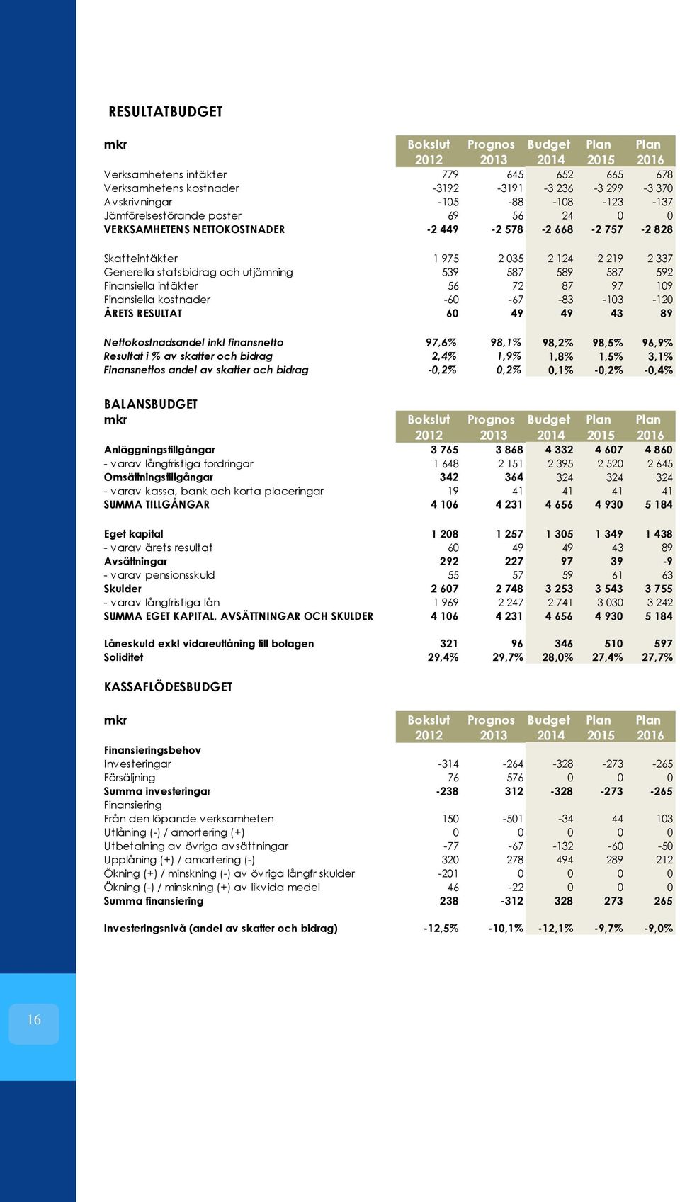 587 589 587 592 Finansiella intäkter 56 72 87 97 109 Finansiella kostnader -60-67 -83-103 -120 ÅRETS RESULTAT 60 49 49 43 89 Nettokostnadsandel inkl finansnetto 97,6% 98,1% 98,2% 98,5% 96,9% Resultat