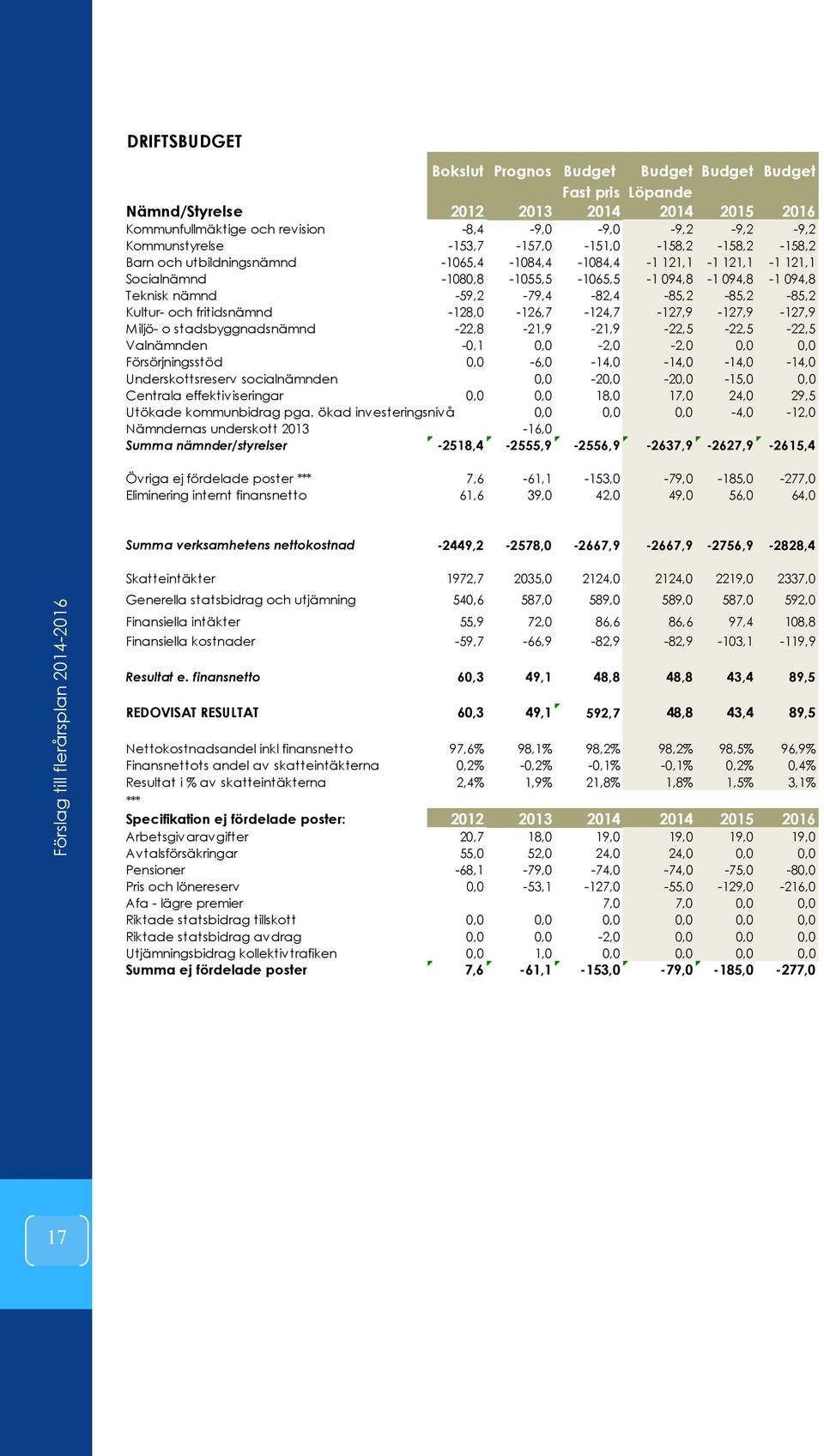 -59,2-79,4-82,4-85,2-85,2-85,2 Kultur- och fritidsnämnd -128,0-126,7-124,7-127,9-127,9-127,9 Miljö- o stadsbyggnadsnämnd -22,8-21,9-21,9-22,5-22,5-22,5 Valnämnden -0,1 0,0-2,0-2,0 0,0 0,0