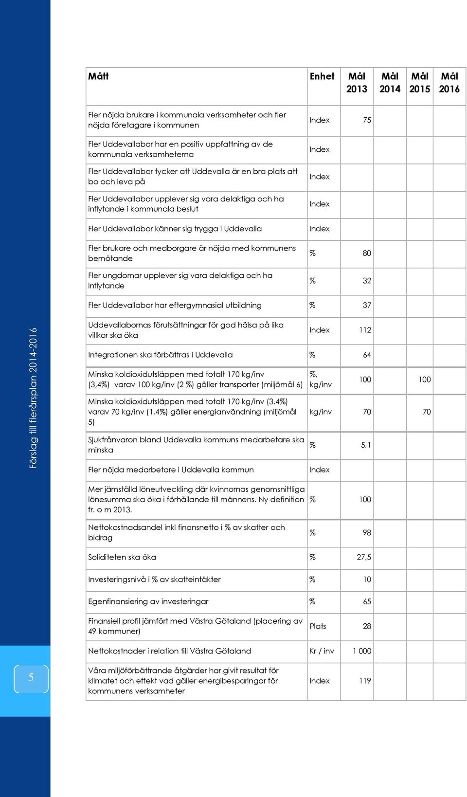 sig trygga i Uddevalla Fler brukare och medborgare är nöjda med kommunens bemötande Fler ungdomar upplever sig vara delaktiga och ha inflytande Index 75 Index Index Index Index % 80 % 32 Fler